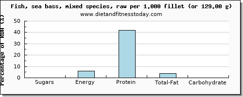 sugars and nutritional content in sugar in sea bass